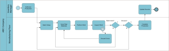 Review the conversion process BPMN activity diagram presented below. In the diagram, the symbol indicates which of the following?     A. Gateway. B. Activity loop. C. Exception event. D. Collapsed subprocess.<div style=padding-top: 35px> 