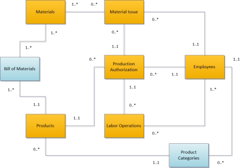 Review the following diagram. Which answer provides the best interpretation of the multiplicities for the association between the Materials and the Materials Issue classes?   A. A Material Issue must include at least one material, but may include many materials. B. When a material is issued, it is transferred into the Material Issue class. C. Each material is included in at least one material issue, but may be included in many material issues. D. A material issue might not include a material.<div style=padding-top: 35px> 