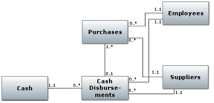 Review the following diagram. Which answer provides the best interpretation of the multiplicities for the association between the Purchases and Cash Disbursements classes?   A. Each supplier must be paid for the purchases from that supplier B. Disbursements are made after the purchases are recorded C. One purchase can result in multiple payments to the supplier D. Each check written to the supplier is for one specific purchase<div style=padding-top: 35px> 