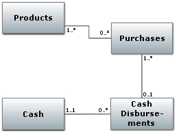 Review the following diagram. Which answer provides the best interpretation of the multiplicities for the association between the Purchases and Products classes?   A. Each purchase order specifies many products B. Each purchase is for one product C. Each purchase can include many products D. Checks are written after products are added to inventory<div style=padding-top: 35px> 