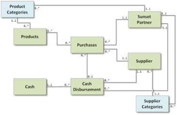 Review the following diagram. Which answer provides the best interpretation of the multiplicities for the association between the Sunset Partners and Supplier Categories classes?   A. Each partner can be assigned to manage many supplier categories B. Each partner can only purchase products from one supplier category C. Each supplier category is managed by several partners D. Each supplier is linked to one partner<div style=padding-top: 35px> 