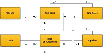 In the following diagram, which of the following provides the best interpretation of the multiplicities for the association between the employees and purchases classes?   A. A single purchase can be made by a combination of several employees. B. An employee can make a maximum of one purchase. C. Each purchase must be made by one employee. D. Each product should be received by an employee.<div style=padding-top: 35px> 