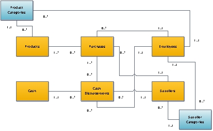 In the following diagram, which of the following provides the best interpretation of the multiplicities for the association between the employees and product categories classes?   A. Each product category may be managed by several employees. B. Each employee is only authorized to purchase products from a single category. C. Each employee may be assigned to manage many product categories. D. Each product category includes many products.<div style=padding-top: 35px> 