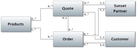 Review the following diagram. Which answer provides the best interpretation of the multiplicities for the association between the Quote class and the Order class? A. Quotes and orders are entered into the system at the same time. B. Each quote may result in many future Orders. C. The same Sunset Partner both prepares quotes and records orders. D. Each order must result from a prior quote.
