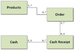 Refer to the following diagram. Which of the following answers provides the best interpretation of the multiplicities for the association between the Cash Receipt and Cash classes? A. Each cash receipt is deposited into one bank account. B. Each order increases accounts receivable. C. The company only has one bank account. D. Some cash receipts are not deposited into a bank account.