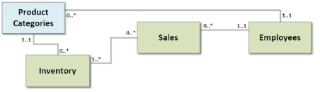 Refer to the following diagram. Which of the following answers does not provide a valid interpretation of the multiplicities for the association between the Inventory and the Product Category classes? A. Every product category is managed by one employee. B. Every product category includes at least one inventory item. C. Some product categories do not include inventory items. D. Every inventory item is in at most one product category.