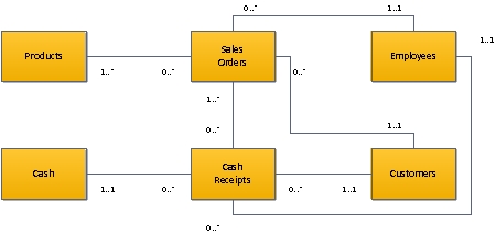 Consider the following diagram. Which of the following best describes how the relationship between Sales Orders and Cash Receipts will be implemented in the resulting database? A. The Sales Order ID will be included as a foreign key in the Cash Receipts table B. A new table will be created that contains both Sales Order ID and Cash Receipt ID as its composite primary key C. The Cash Receipt ID will be included as a foreign key in the Sales Orders table D. The Cash Receipt Amount field will be included as a foreign key in the Cash Receipts table