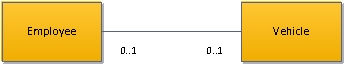 What is the best description of the relationship between employee and vehicle in the following UML class diagram? A. Zero-to-one B. Zero-to-zero C. One-to-one D. One-to-many