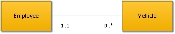 What is the best description of the relationship between employee and vehicle in the following UML class diagram? A. One-to-one B. One-to-many C. Zero-to-many D. One-to-zero