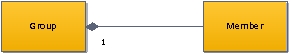 Which of the following UML class diagrams depicts an aggregation relationship? A. B. C. (Correct) D.