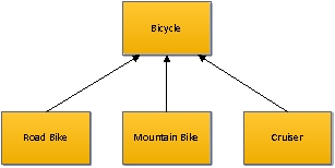 Which of the following UML class diagrams depicts an aggregation relationship? A. B. C. (Correct) D.