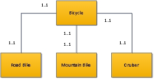 Which of the following UML class diagrams depicts an aggregation relationship? A. B. C. (Correct) D.