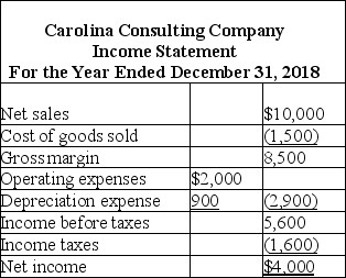 Following are the income statement and some additional information for Carolina Consulting Company. All sales were on credit and accounts receivable decreased by $900 in 2018 compared to 2017. Merchandise purchases were on credit with a decrease in accounts payable of $700 during the year. Ending inventory was $500 larger than beginning inventory. Income taxes payable increased $300 during the year. All operating expenses were paid for in cash. Required: Prepare the cash flows from operating activities section of the statement of cash flows using the direct method.