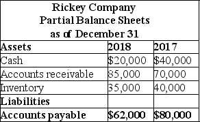 Partial balance sheets and additional information are listed below for Rickey Company. Additional information for 2018: Net income was $160,000. Depreciation expense was $20,000. Required: Prepare the operating activities section of the statement of cash flows for 2018 using the indirect method.