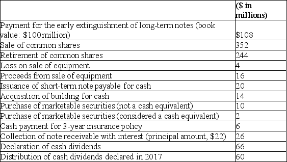 In preparation for developing its statement of cash flows for the year ended December 31, 2018, Millennium Solutions, Inc. collected the following information: Required: 1. Prepare the investing activities section of Millennium's statement of cash flows for 2018. 2. Prepare the financing activities section of Millennium's statement of cash flows for 2018.