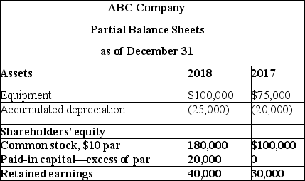 Partial balance sheets for ABC Company and additional information are provided below. Required: Prepare the financing activities section of the statement of cash flows for 2018.