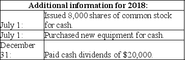 Partial balance sheets for ABC Company and additional information are provided below. Required: Prepare the financing activities section of the statement of cash flows for 2018.