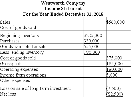 The following are comparative balance sheets and an income statement for Wentworth Company. Cash dividends of $45,000 were paid in 2018. Required: Prepare a statement of cash flows for 2018 using the direct method.