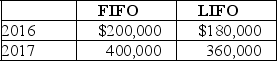 Macintosh Inc. changed from LIFO to the FIFO inventory costing method on January 1, 2018. Inventory values at the end of each year since the inception of the company are as follows: Required: Ignoring income tax considerations, prepare the entry to report this accounting change.
