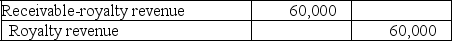 Mattson Company receives royalties on a patent it developed several years ago. Royalties are 5% of net sales, to be received on September 30 for sales from January through June and receivable on March 31 for sales from July through December. The patent rights were distributed on July 1, 2017, and Mattson accrued royalty revenue of $60,000 on December 31, 2017, as follows: Mattson received royalties of $65,000 on March 31, 2018, and $80,000 on September 30, 2018. In December, 2018, the patent user indicated to Mattson that sales subject to royalties for the second half of 2018 should be $800,000. Required: (1.) Prepare any journal entries Mattson should record during 2018 related to the royalty revenue. (2.) What changes should be made to retained earnings relative to these royalties?