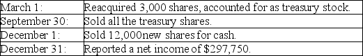 On January 1, 2018, Algerian Delivery had 100,000 shares of common stock outstanding. The following transactions occurred during 2018: Required: Calculate Algerian Delivery's basic earnings per share for the year ended December 31, 2018.