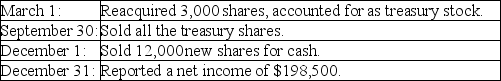 On January 1, 2018, Shamu Corporation had 100,000 shares of common stock outstanding. The following transactions occurred during 2018: The following transactions occurred during 2019: Required: Calculate Shamu's basic earnings per share (rounded to 2 decimal places) for both years for presentation in comparative financial statements that will be prepared at the end of 2019.