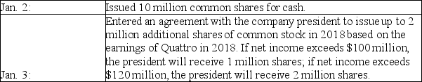 During 2018, Quattro entered into the following transactions relating to shareholders' equity. The corporation was authorized to issue 20 million common shares, $1 par per share. Net income for 2018 was $110 million. Required: Compute basic and diluted EPS for 2018.