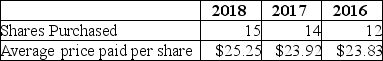A disclosure note from E Corp.'s 2018 annual report is shown below: Employee Stock Purchase Plan. We have an employee stock purchase plan for all eligible employees. Compensation expense for the employee stock purchase plan is recognized in accordance with GAAP. Shares of our common stock may be purchased by employees at three-month intervals at 85% of the fair value on the last day of each three-month period. Employees may purchase shares having a value not exceeding 10% of their gross compensation during an offering period. Employees purchased the following shares: At June 30, 2018, 150 million shares were reserved for future issuance. Required: Describe the way Compensation expense for the employee stock purchase plan is recognized in accordance with GAAP by E Corp. Include in your explanation the journal entry that summarizes employee share purchases during 2018.