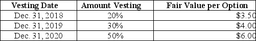 Pastner Brands is a calendar-year firm with operations in several countries. As part of its executive compensation plan, at January 1, 2018, the company had issued 20 million executive stock options permitting executives to buy 20 million shares of stock for $25. The vesting schedule is 20% the first year, 30% the second year, and 50% the third year (graded-vesting). The fair value of the options is estimated as follows: Required: Determine the compensation expense related to the options to be recorded each year for 2018-2020, assuming Pastner prepares its financial statements in accordance with International Financial Reporting Standards (IFRS).