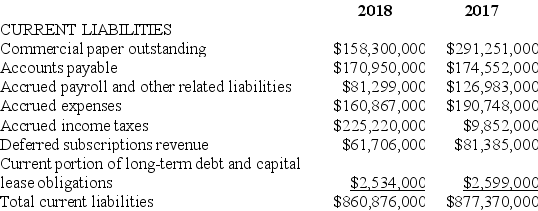 In its 2018 annual report to shareholders, Ank-Morpork Times Inc. included the following disclosure: Revenue Recognition • Advertising revenue is recognized when advertisements are published, are broadcast, or when placed on the Company's websites, net of provisions for estimated rebates, credit and rate adjustments and discounts. • Circulation revenue includes single copy and home-delivery subscription revenue. Single copy revenue is recognized based on date of publication, net of provisions for related returns. Proceeds from home-delivery subscriptions and related costs, principally agency commissions, are deferred at the time of sale and are recognized in earnings on a pro rata basis over the terms of the subscriptions. • Other revenue is recognized when the related service or product has been delivered. Also, the following information on its current liabilities was included in its comparative balance sheets: Required: Assuming that Ank-Morpork Times Inc. collected $440,000,000 in cash for home-delivery subscriptions during fiscal year 2018, what amount of revenue did it recognize during 2018 from this source? Show the relevant T-account information to support your answer.