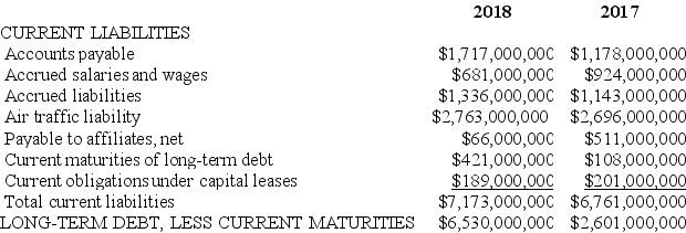 In its 2018 annual report to shareholders, Border Airlines Inc. presented the following balance sheet information about its liabilities: In addition, Border presented the following among its note disclosures: Maturities of long-term debt (including sinking fund requirements) for the next five years are: 2019 - $421 million; 2020 - $212 million; 2021 - $273 million; 2022 - $1.0 billion; 2023 - $777 million. Required: Consider the appropriate classification of these long-term debt obligations. Assuming no more long-term debt will be issued, what are the implications of the information above for Border's liquidity and solvency risk in 2018 and the following years?