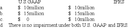 Rice Industries owns a manufacturing plant in a foreign country. Political unrest in the country indicates that Rice should investigate for possible impairment. Below is information related to the plant's assets ($ in millions): The amount of impairment loss that Rice should recognize according to U.S. GAAP and IFRS, respectively, is: