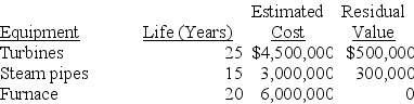Nature Power Company uses the composite method and straight-line depreciation for its power plant equipment. Its Apple River plant, which began generating electricity January 1, 2018, had the following equipment: Required: 1. Compute the composite depreciation rate. 2. Compute the average service life. 3. Compute 2018 depreciation.