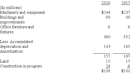 In its 2018 annual report to shareholders, Custard Cup Inc. included the following note: Note 4 Property, Plant, and Equipment Property, plant, and equipment (PPE) at December 31, 2018, and December 31, 2017, consisted of the following: Depreciation expense for property, plant and equipment was $26 million in 2018. Required: Compute the Accumulated depreciation on PPE disposed of by Custard Cup during 2018.