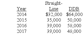 Gonzaga Company has used the double-declining-balance method for depreciation since it started business in 2014. At the beginning of 2018, the company decided to change to the straight-line method. Depreciation as reported and what it would have been reported if the company had always used straight-line is listed below: Required: What journal entry, if any, should Gonzaga make to record the effect of the accounting change (ignore income taxes)? Explain.