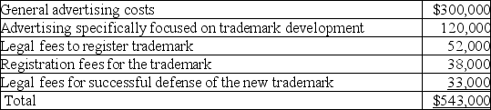 A company had the following expenditures related to developing its trademark. During your year-end review of the accounts related to intangibles, you discover that the company has capitalized all the above as costs of the trademark. Management contends that all of the costs increase the value of the trademark; therefore, all the costs should be capitalized. Required: 1. Which of the above costs should the company capitalize to the Trademark account in the balance sheet? 2. Which of the above costs should the company report as expense in the income statement?