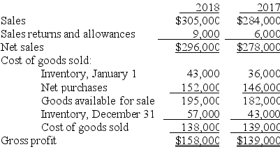 Anthony Thomas Candies (ATC) reported the following financial data for 2018 and 2017: -The average days inventory for ATC (rounded) for 2018 is:
