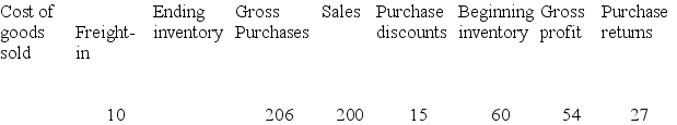The following information is taken from the accounting records of Rapid Runner Inc. for the year 2018. Missing information has been left blank. Required: Compute the missing amounts. -