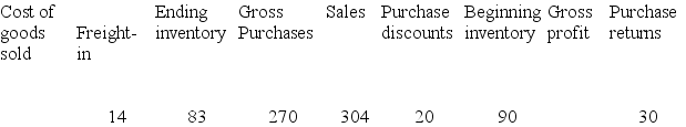 The following information is taken from the accounting records of Rapid Runner Inc. for the year 2018. Missing information has been left blank. Required: Compute the missing amounts. -