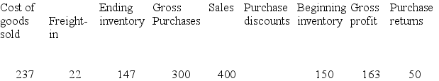The following information is taken from the accounting records of Rapid Runner Inc. for the year 2018. Missing information has been left blank. Required: Compute the missing amounts. -
