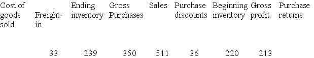 The following information is taken from the accounting records of Rapid Runner Inc. for the year 2018. Missing information has been left blank. Required: Compute the missing amounts. -