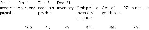 The following information is taken from the accounting records of Madeline Inc. for the year 2018. Missing information has been left blank. Inventory is the only supply that Madeline purchases on credit. Required: Compute the missing amounts. -