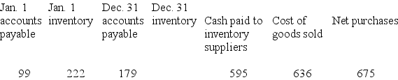 The following information is taken from the accounting records of Madeline Inc. for the year 2018. Missing information has been left blank. Inventory is the only supply that Madeline purchases on credit. Required: Compute the missing amounts. -