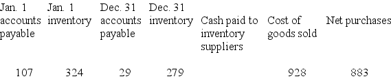 The following information is taken from the accounting records of Madeline Inc. for the year 2018. Missing information has been left blank. Inventory is the only supply that Madeline purchases on credit. Required: Compute the missing amounts. -