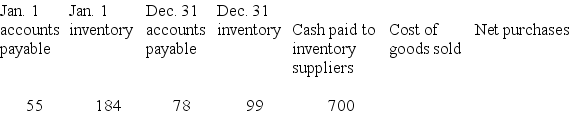 The following information is taken from the accounting records of Madeline Inc. for the year 2018. Missing information has been left blank. Inventory is the only supply that Madeline purchases on credit. Required: Compute the missing amounts. -