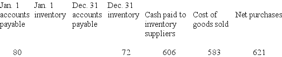 The following information is taken from the accounting records of Madeline Inc. for the year 2018. Missing information has been left blank. Inventory is the only supply that Madeline purchases on credit. Required: Compute the missing amounts. -