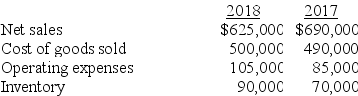 Selected financial statement data from Western Colorado Stores is shown below. Required: 1. Compute the gross profit ratio for 2018. 2. Compute the inventory turnover ratio for 2018.