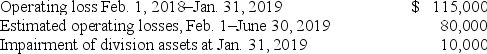 <strong>On August 1, 2018, Rocket Retailers adopted a plan to discontinue its catalog sales division, which qualifies as a separate component of the business according to GAAP regarding discontinued operations. The disposal of the division was expected to be concluded by June 30, 2019. On January 31, 2019, Rocket's fiscal year-end, the following information relative to the discontinued division was accumulated: In its income statement for the year ended January 31, 2019, Rocket would report a before-tax loss on discontinued operations of:</strong> A) $(115,000). B) $(195,000). C) $(65,000). D) $(125,000).
