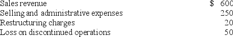<strong>Misty Company reported the following before-tax items during the current year: -Misty's effective tax rate is 40%. What is Misty's net income for the current year?</strong> A) $148. B) $168. C) $112. D) None of these answer choices are correct.