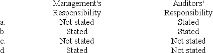 <strong>How are management's responsibility and the auditors' opinion on internal controls represented in the unqualified auditor's report? </strong> A) Option a B) Option b C) Option c D) Option d